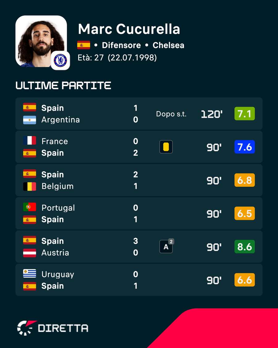 Ultime partite di Cucurella Ultime partite di Cucurella