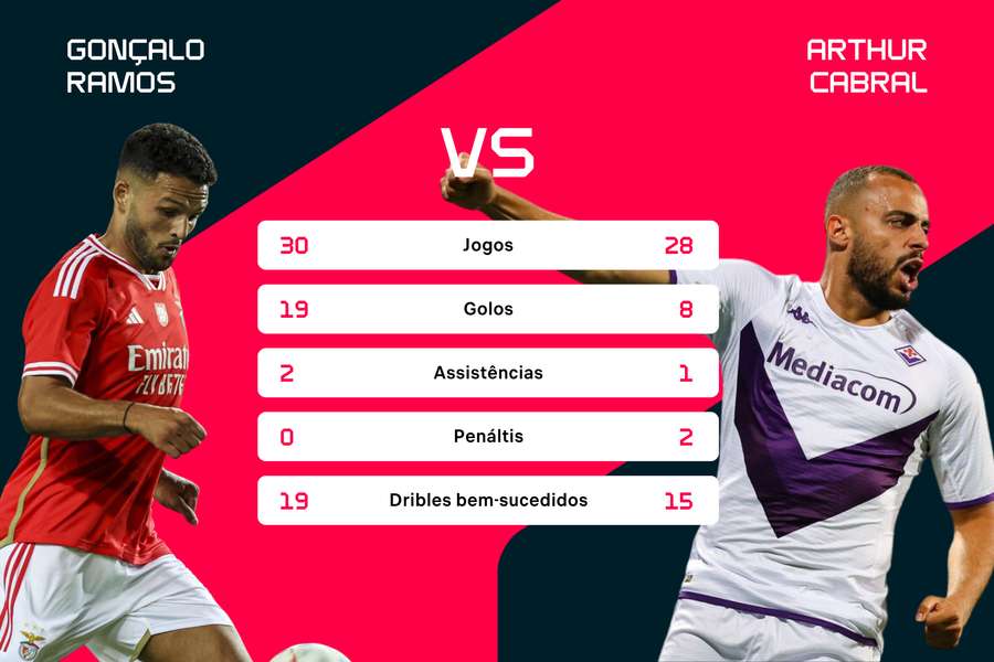 Os números de Gonçalo Ramos e Arthur Cabral na Liga e Serie A, respetivamente