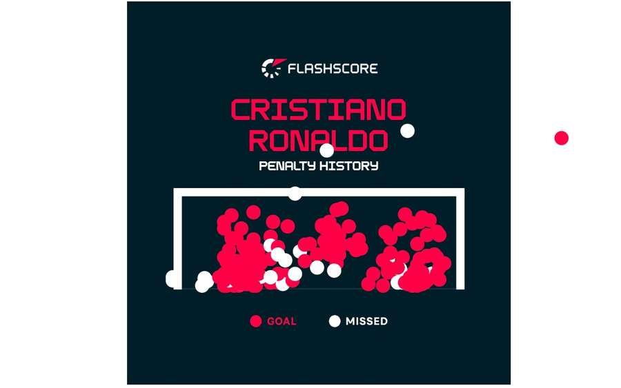 Grafica penalty-urilor transformate și ratate de Cristiano Ronaldo
