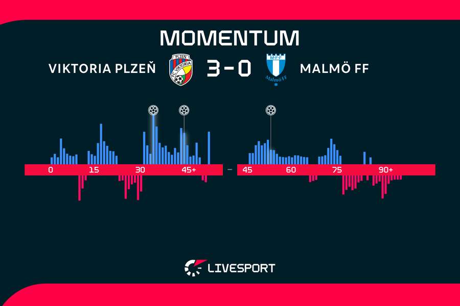 Vývoj zápasu. Vývoj zápasu.