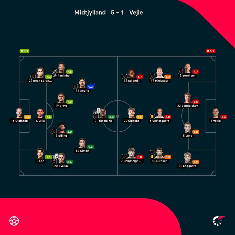 FC Midtjylland - Vejle - Player Ratings FC Midtjylland - Vejle - Player Ratings