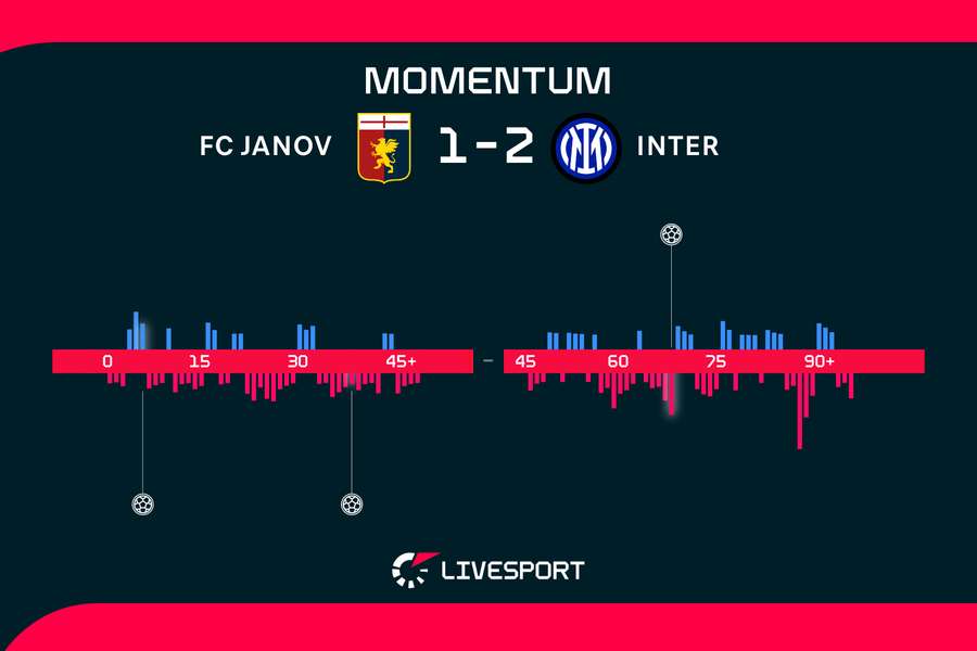 Momentum zápasu. Momentum zápasu.