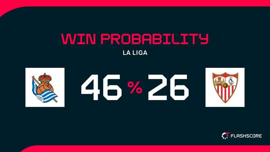 Win Probability Win Probability