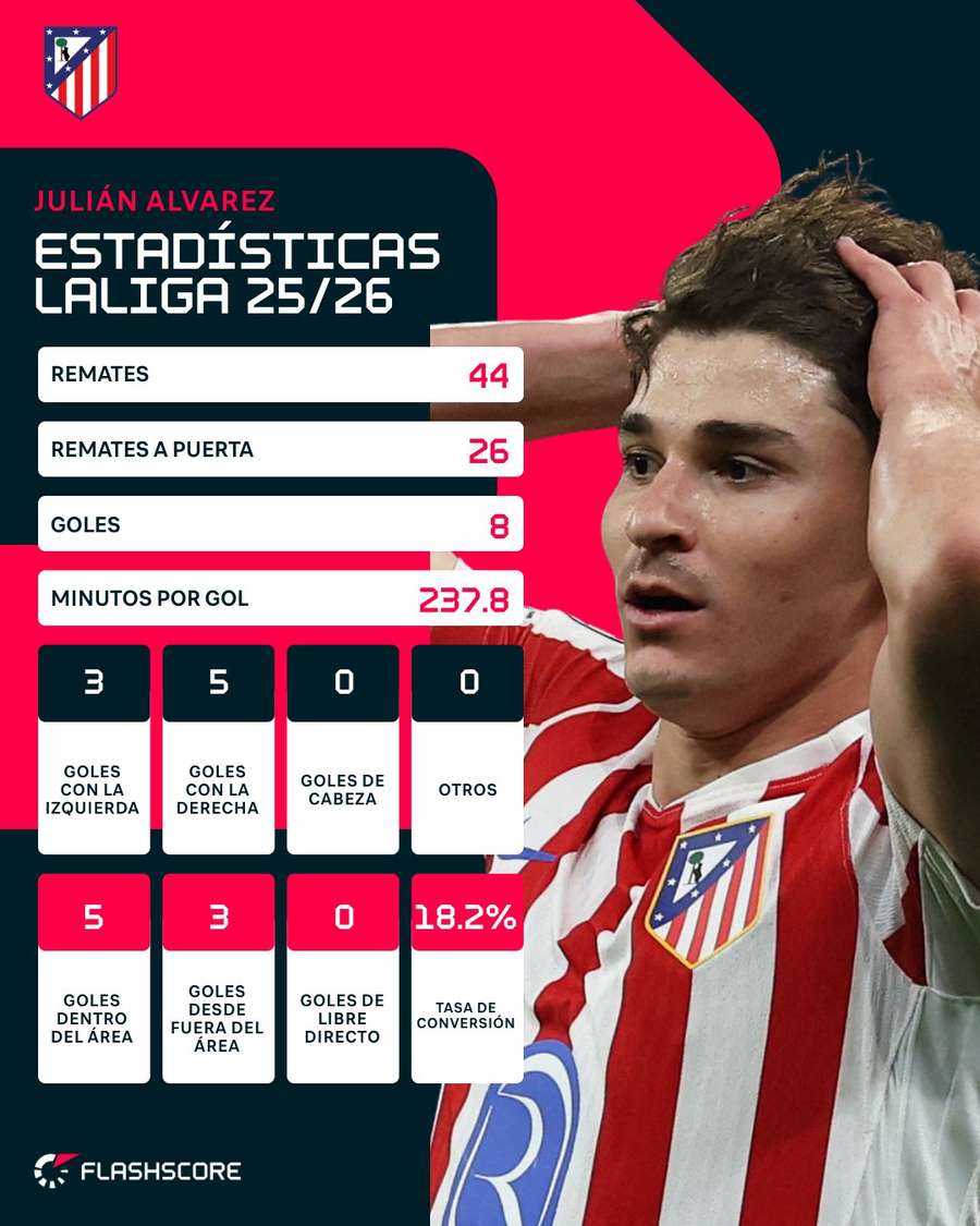 Estadísticas de Julián Álvarez