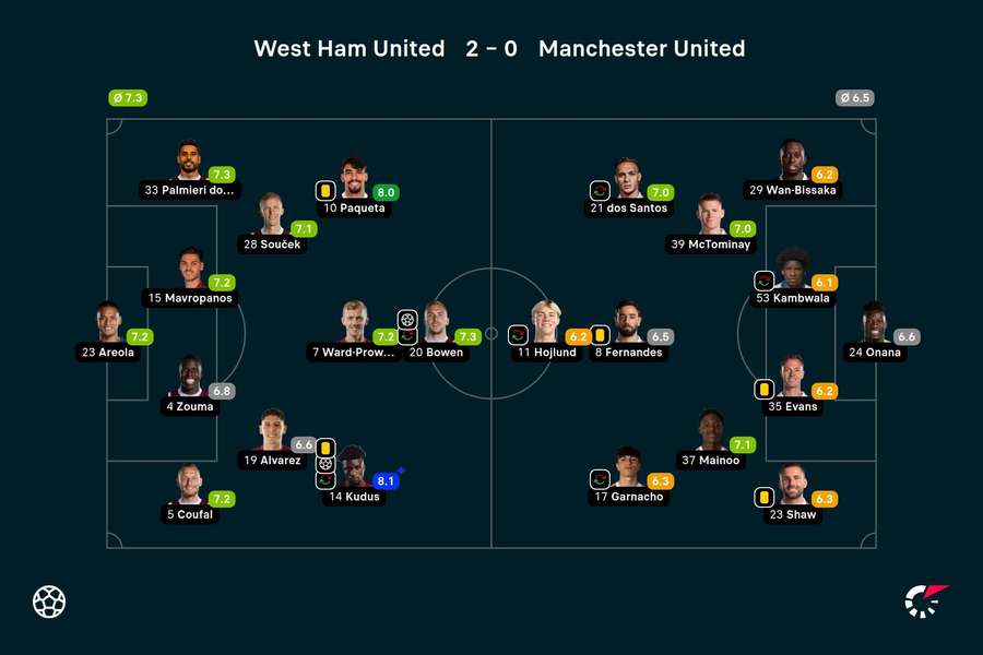 Basisopstellingen en spelersbeoordelingen West Ham - Manchester United