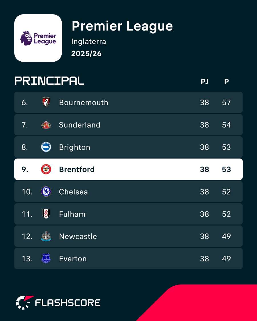 Brentford terminou com os mesmos pontos do Brighton Brentford terminou com os mesmos pontos do Brighton