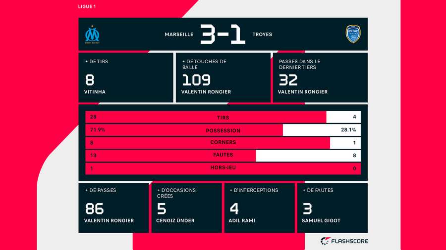 Statistiques de Marseille 3 - 1 Troyes