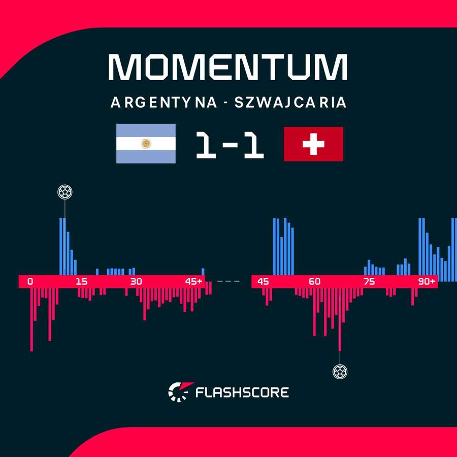 Momentum, czyli dynamika gry w regulaminowym czasie gry Momentum, czyli dynamika gry w regulaminowym czasie gry