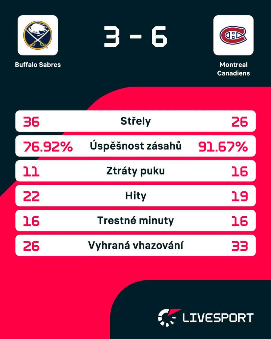 Statistiky utkání.