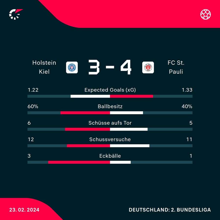 Statistiken Holstein Kiel vs. FC St. Pauli.