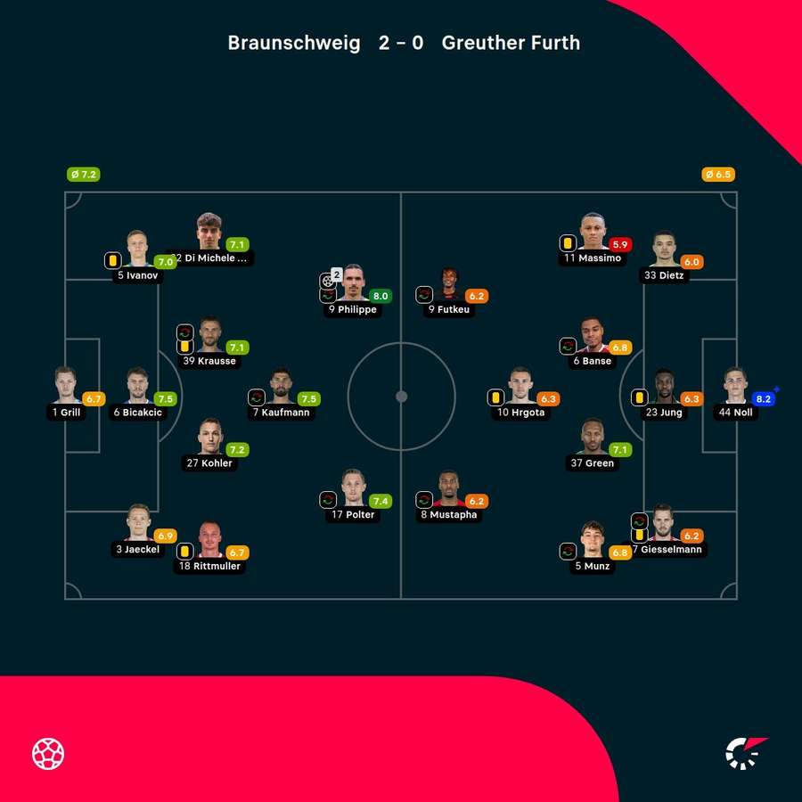 Die Spielerbewertungen zu Braunschweig vs. Fürth.