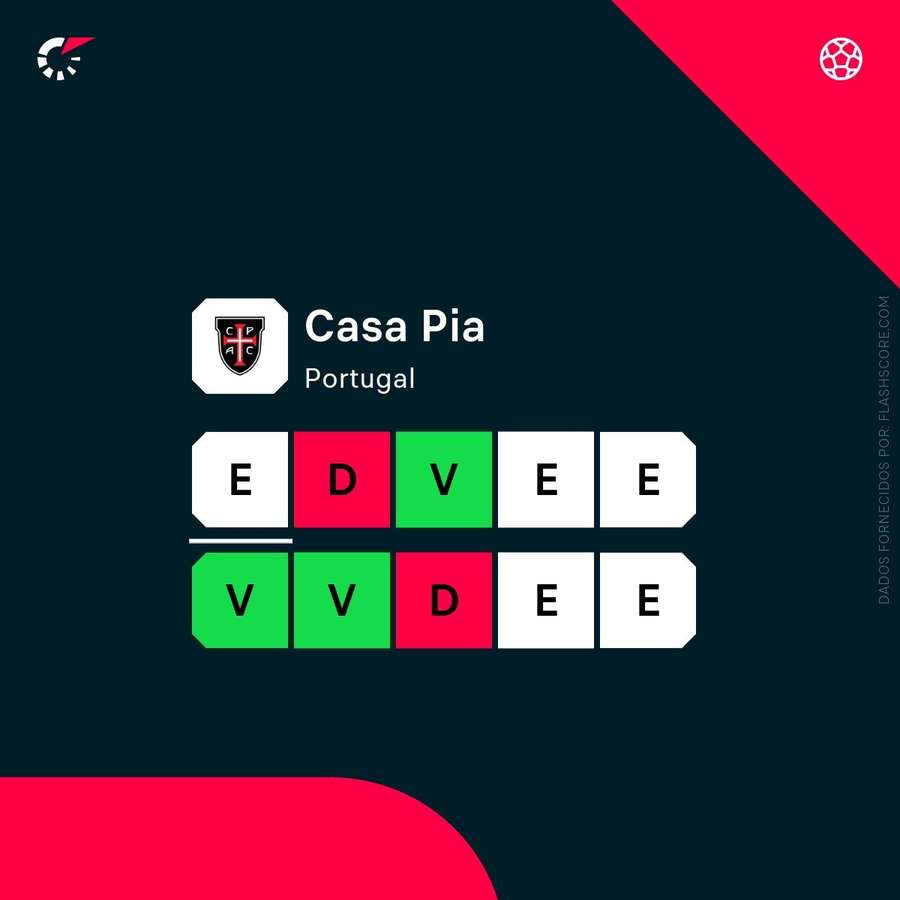 A forma do Casa Pia A forma do Casa Pia