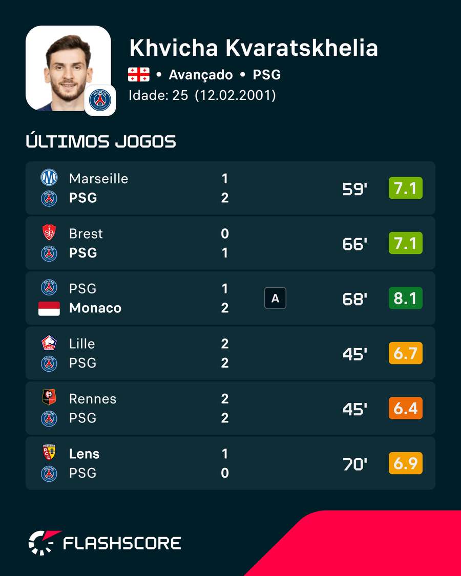 A forma de Kvaratskhelia A forma de Kvaratskhelia