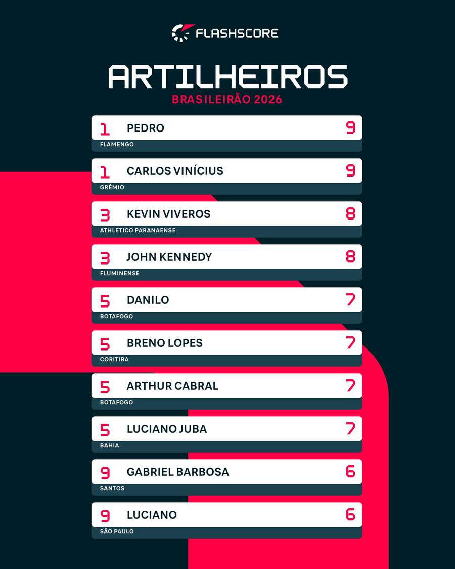 Os artilheiros do Brasileirão 2026