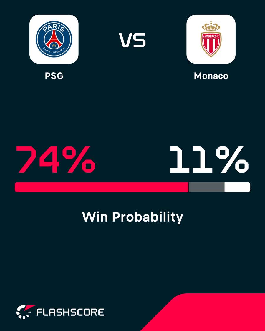 PSG - Monaco win probability PSG - Monaco win probability