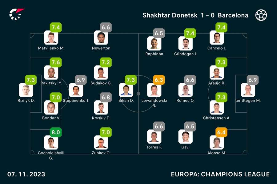 Basisopstellingen en spelersbeoordelingen Shakhtar Donetsk - Barcelona