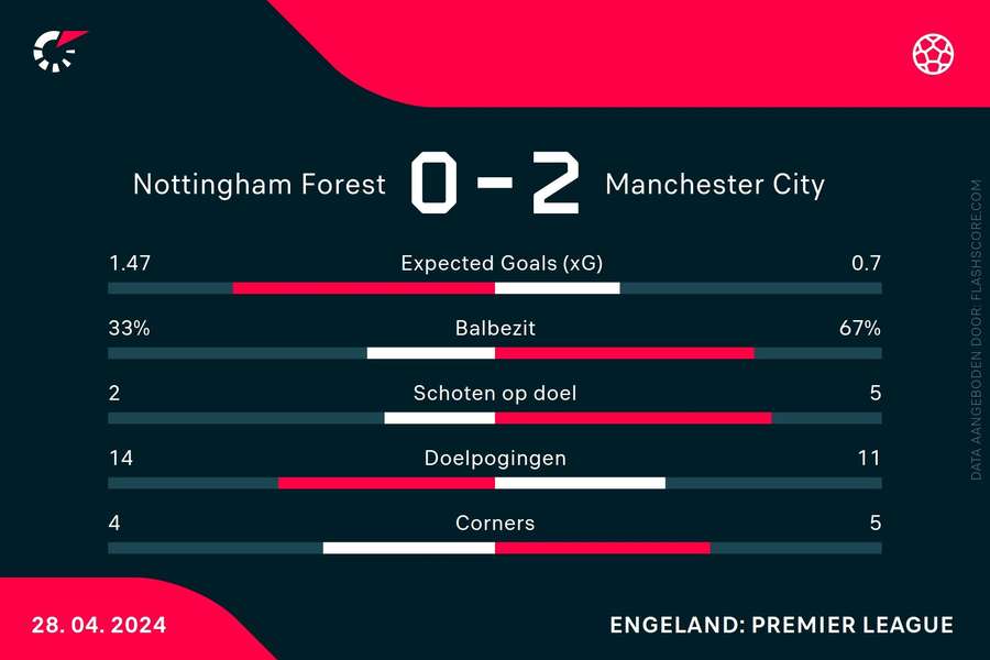 Statistieken Nottingham-Manchester City