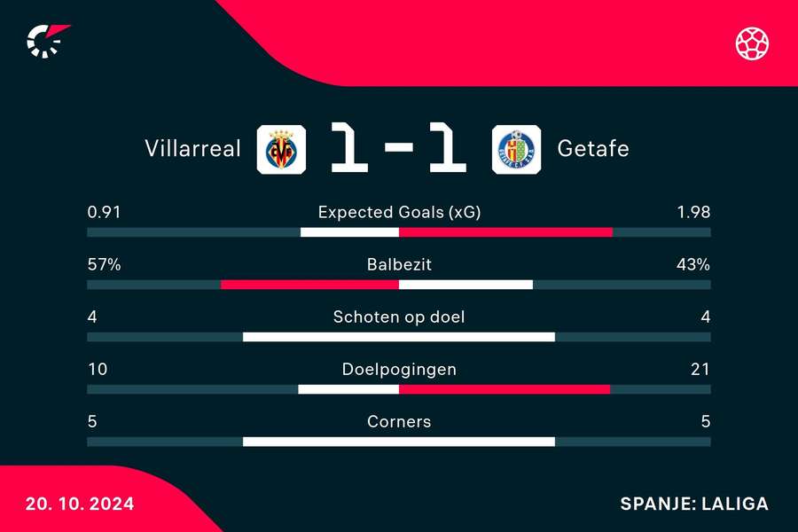 Statistieken Villarreal - Getafe