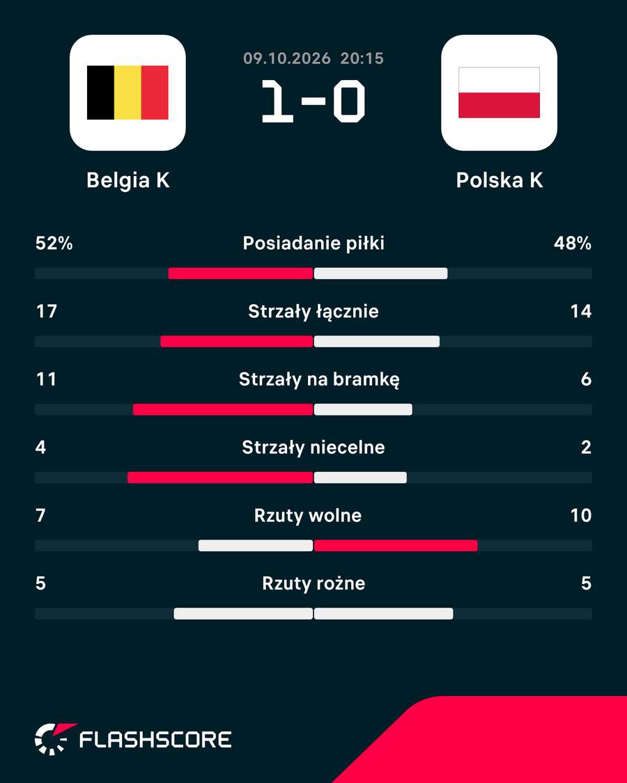 Statystyki meczu Belgia - Polska