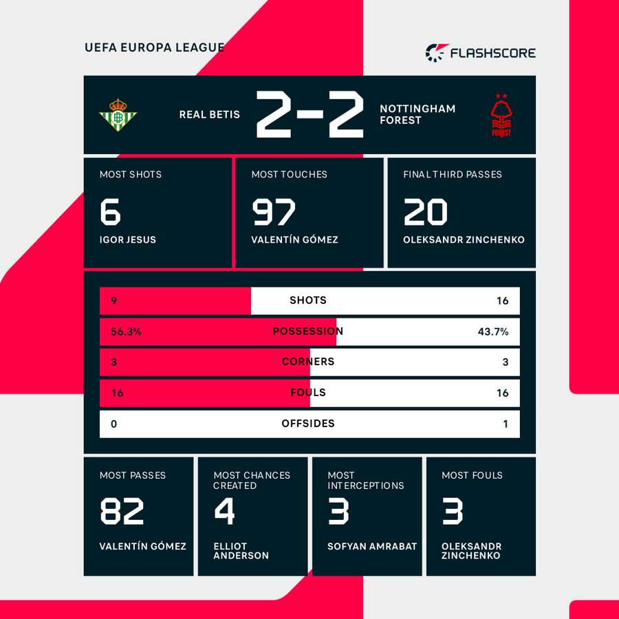Betis - Nottingham Forest match stats