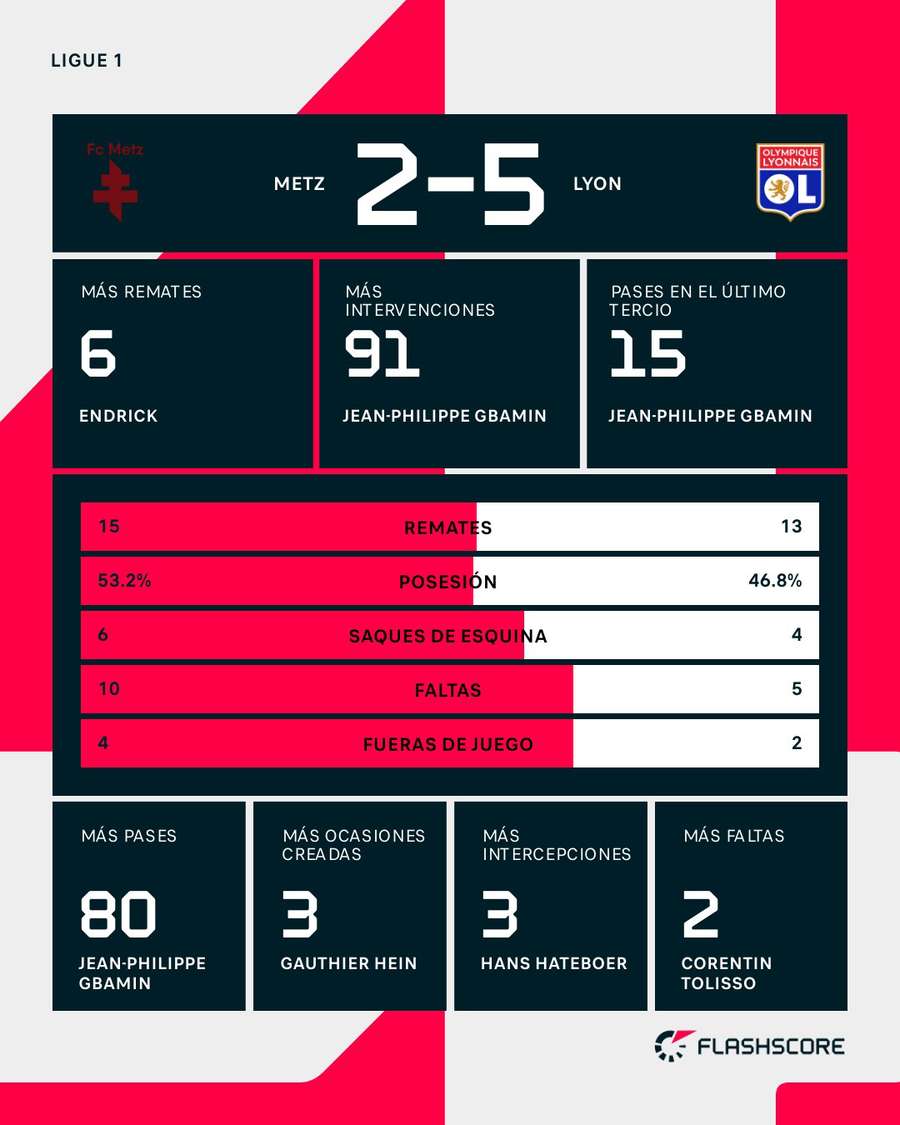 Estadísticas del Metz-Lyon