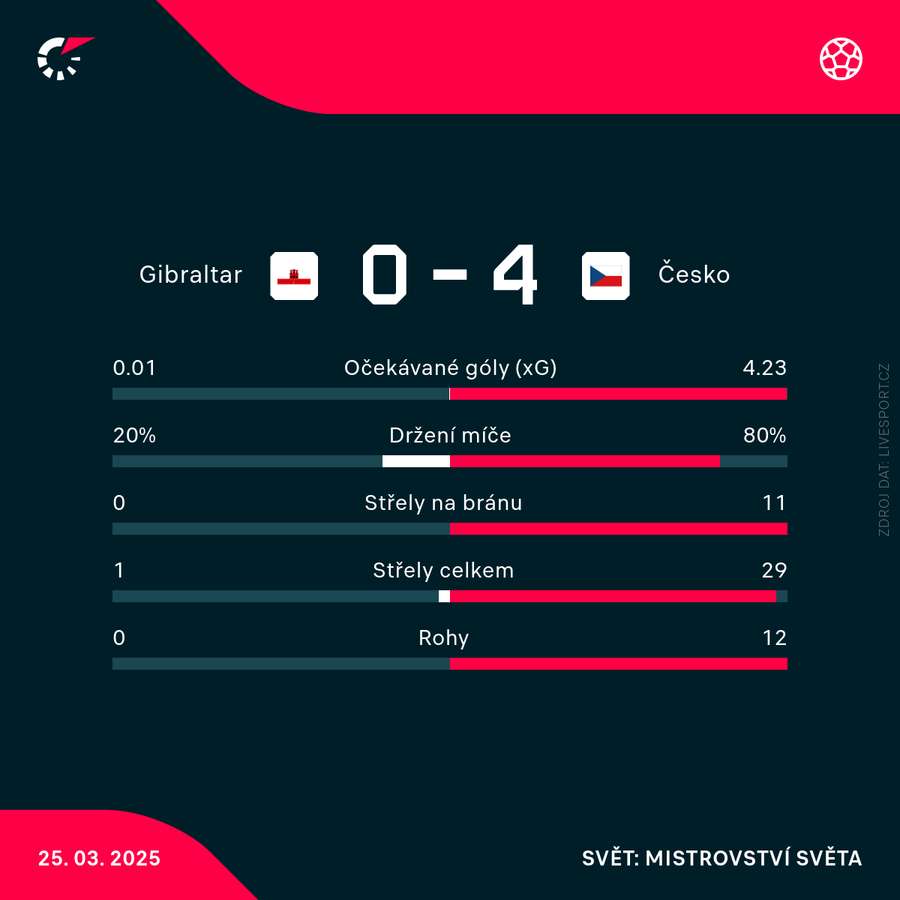 Statistiky úvodního zápasu. Statistiky úvodního zápasu.