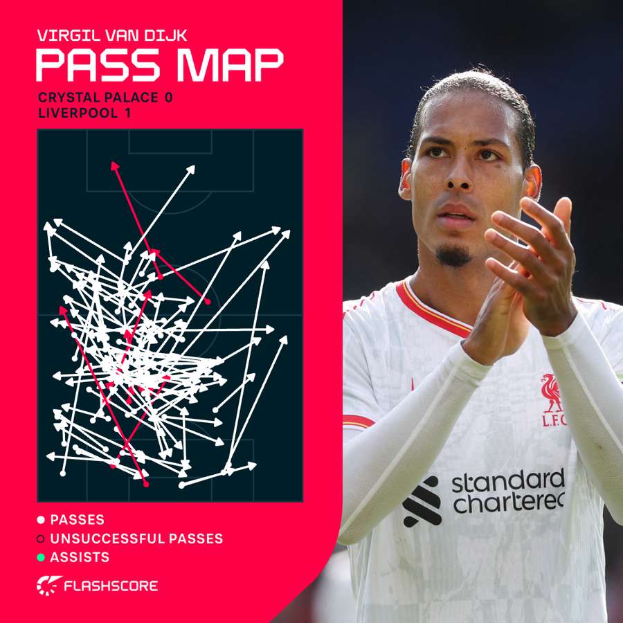 Van Dijk pass map vs Crystal Palace