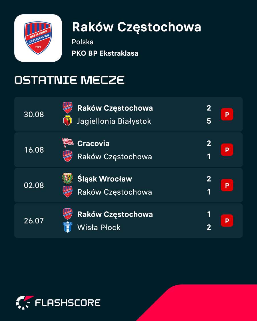 Ostatnie ligowe mecze Rakowa Ostatnie ligowe mecze Rakowa