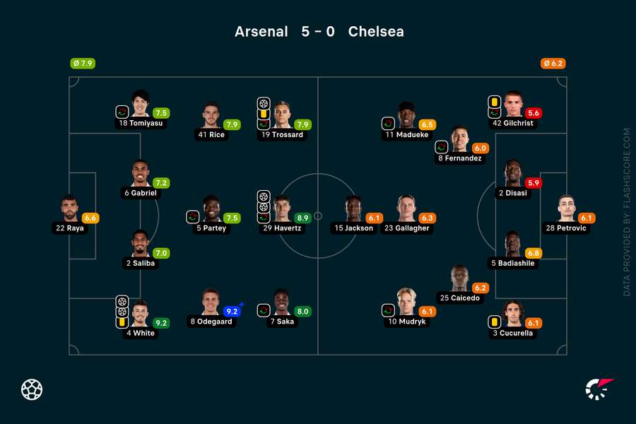 Player ratings from the Emirates