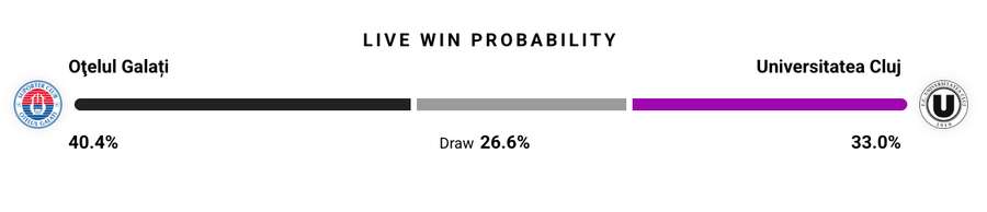 Probabilitate victorie Probabilitate victorie