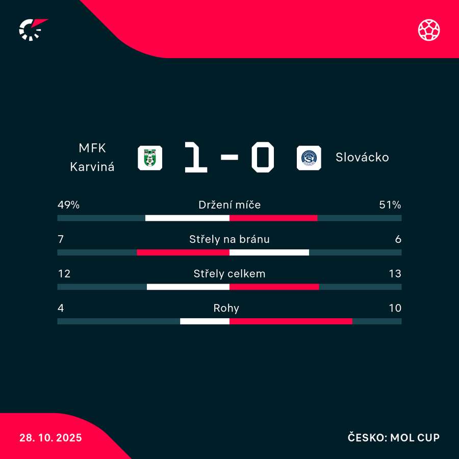 Statistiky utkání. Statistiky utkání.