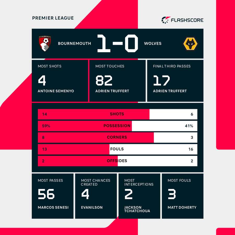 Match stats Match stats