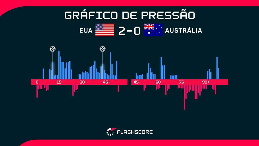 Os Estados Unidos perderam o controle da partida na etapa final Os Estados Unidos perderam o controle da partida na etapa final