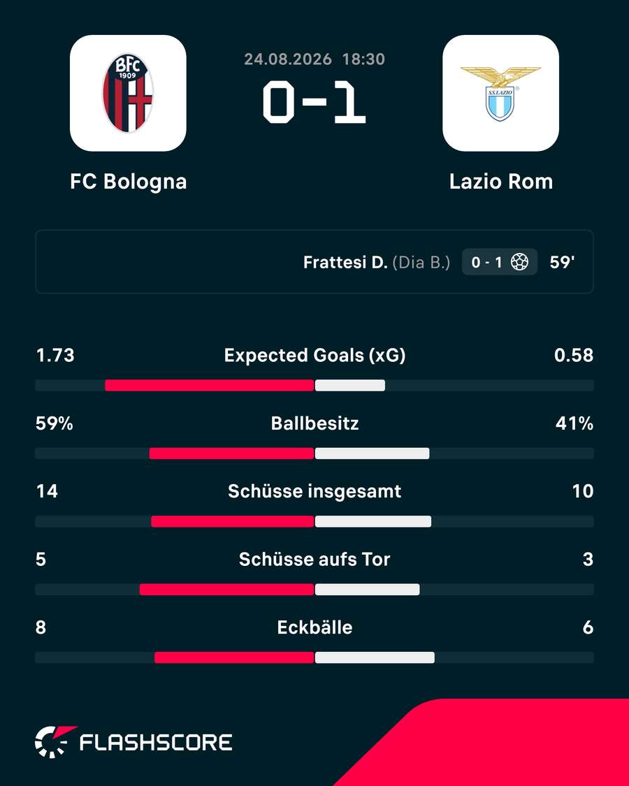 Die Stats zum Spiel Die Stats zum Spiel