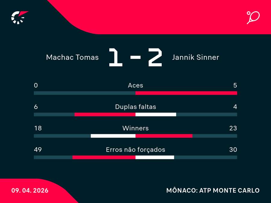 Números do jogo de Sinner