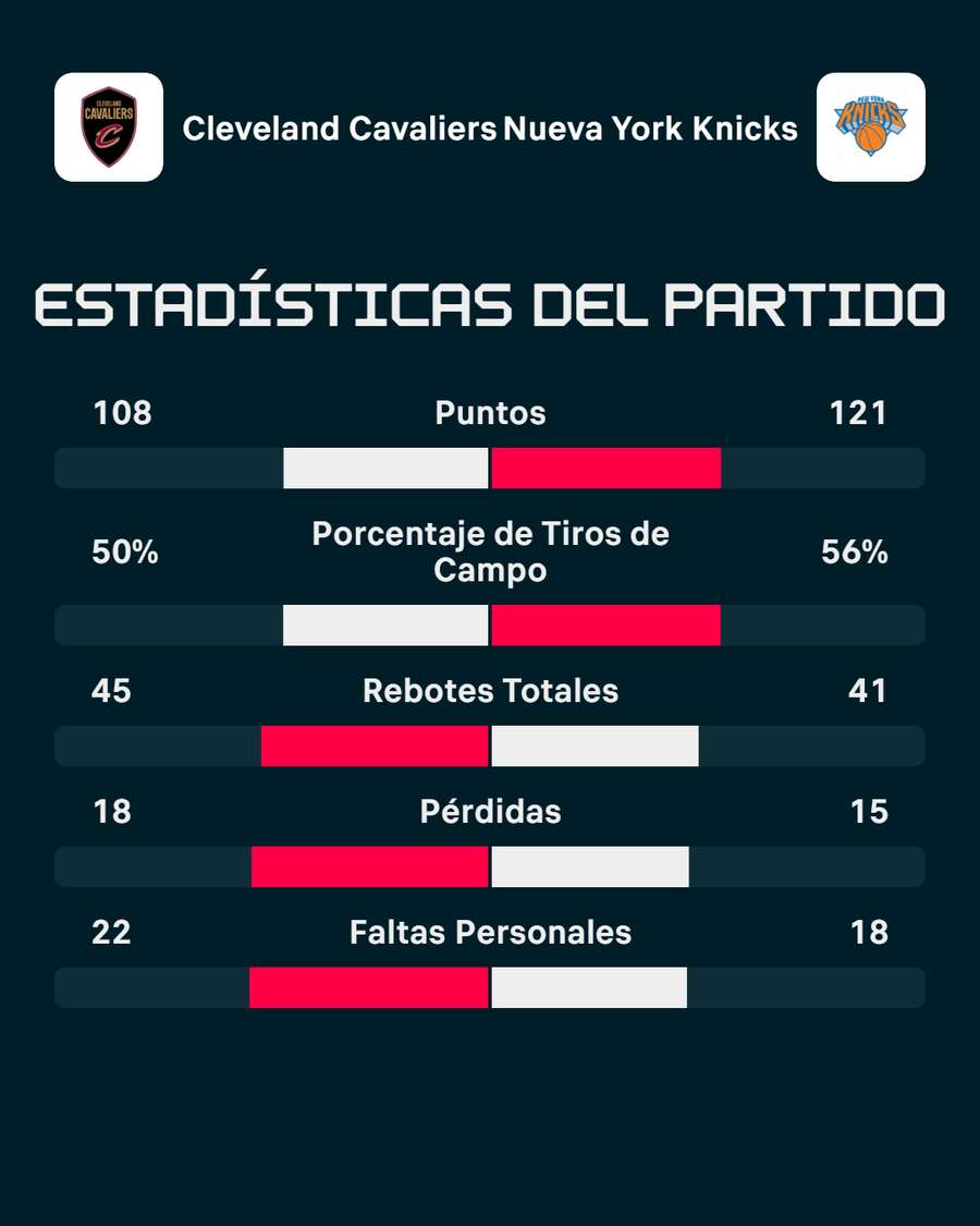 La estadística del partido