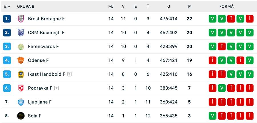 Clasament final Grupa B