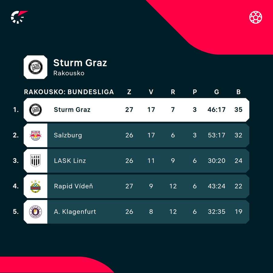 Sturm Graz se pět kol před koncem sezony dostal na první místo.