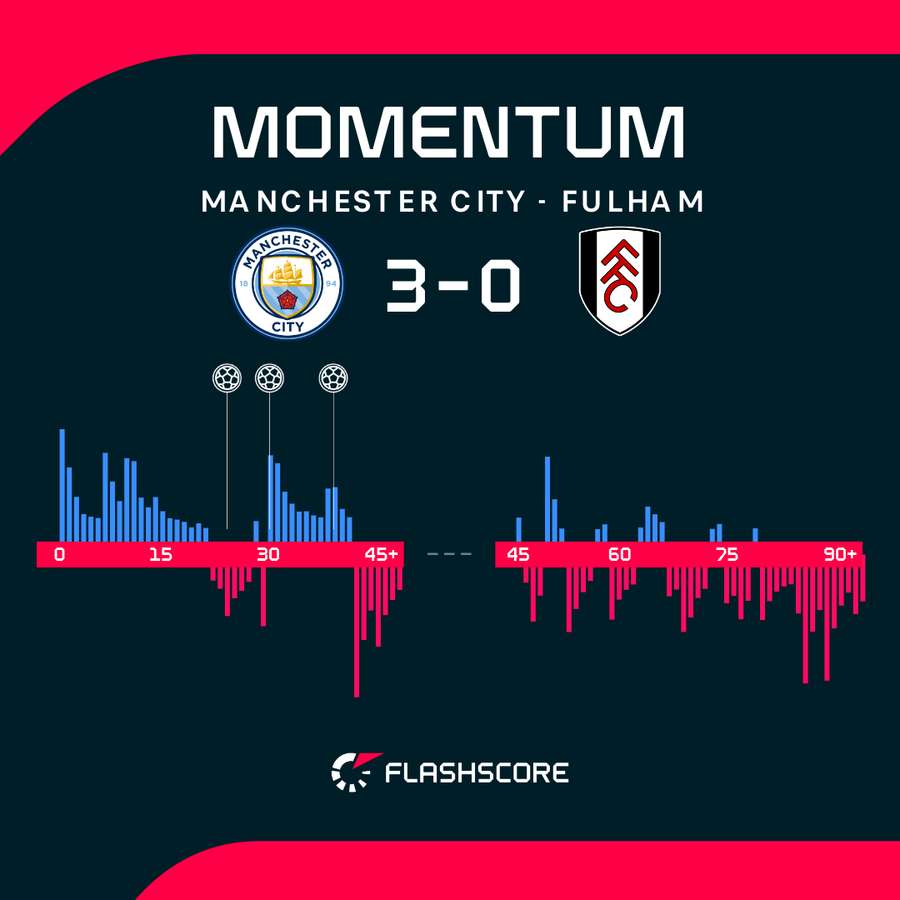 Momentum meczu Manchester City - Fulham