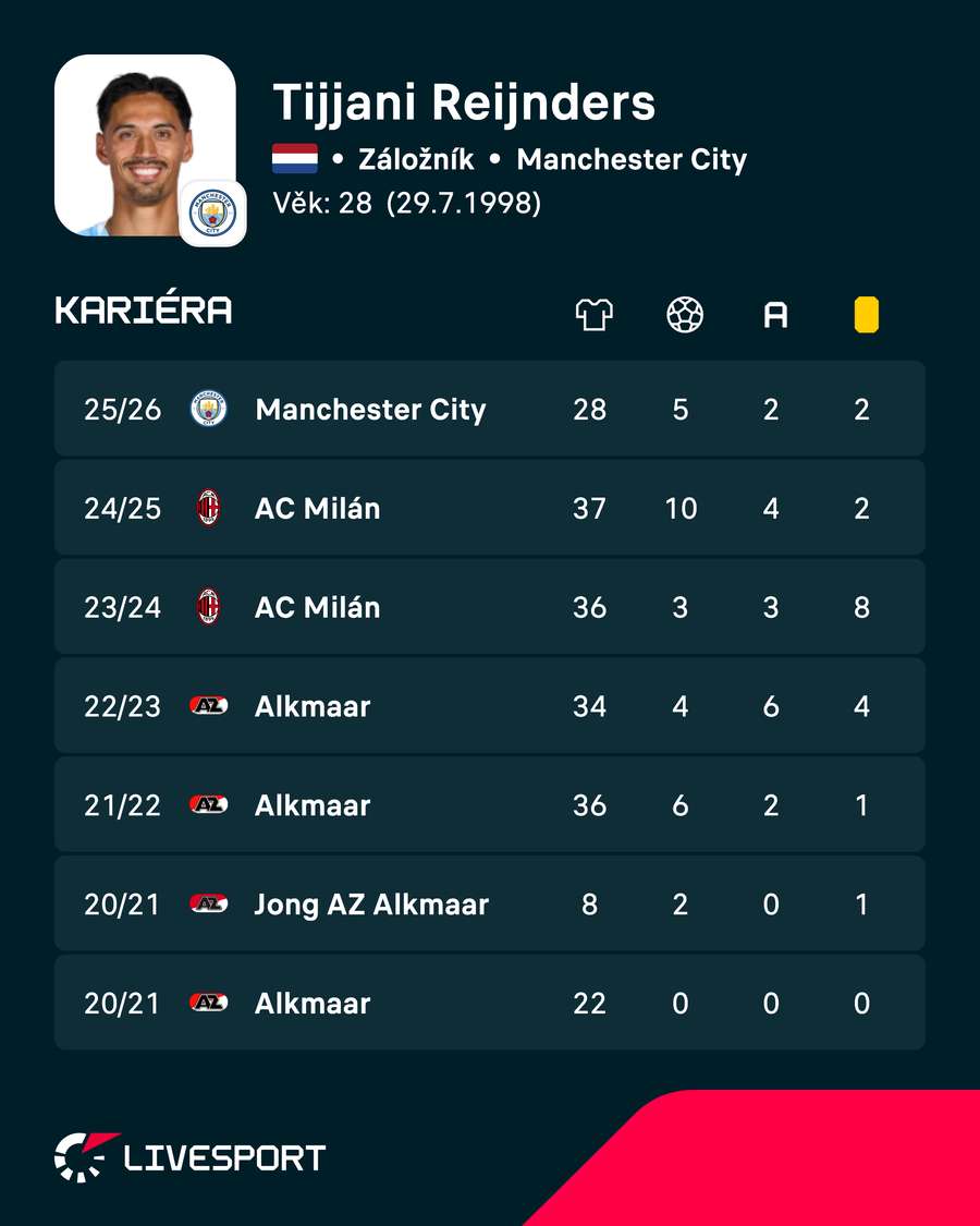 Reijnders a jeho statistiky v lize. Reijnders a jeho statistiky v lize.