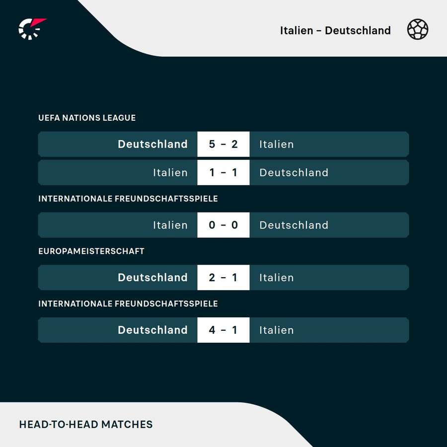 Die letzten Partien zwischen Deutschland und Italien
