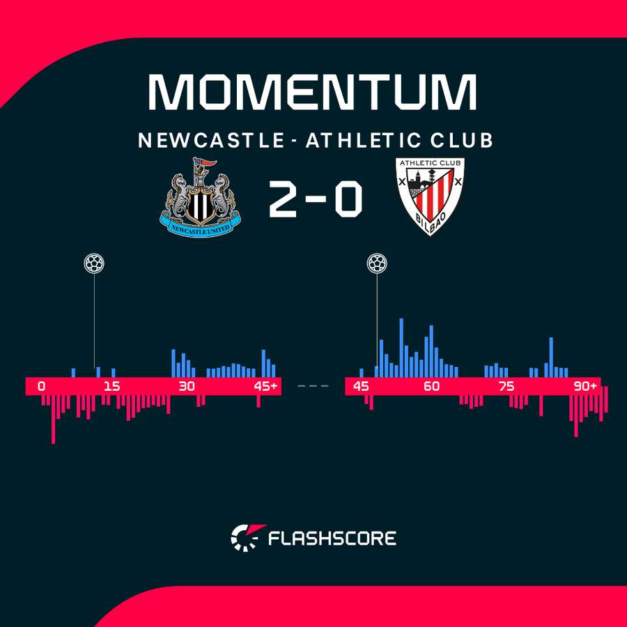 Momenty przewagi w meczu Newcastle United - Athletic Bilbao