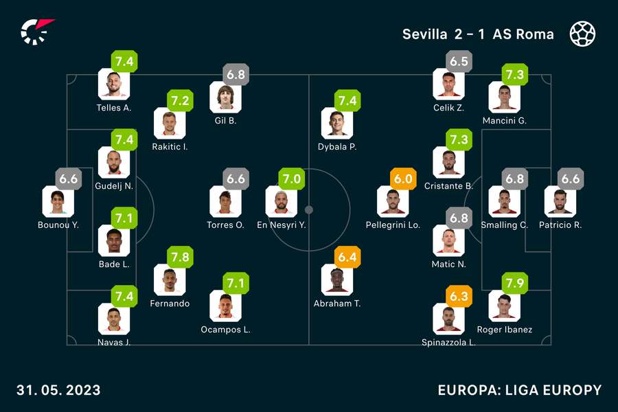 Oceny za mecz Sevilla-Roma