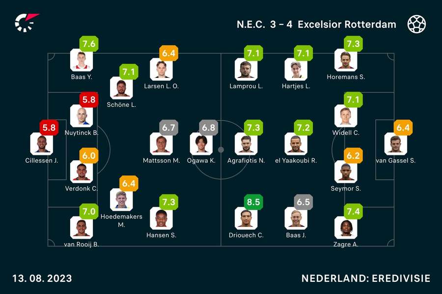 Ratings NEC-Excelsior