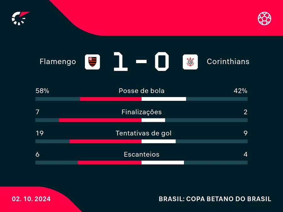 As principais estatísticas de Corinthians x Flamengo