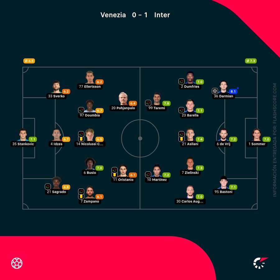 Las calificaciones de los jugadores del Venezia-Inter Las calificaciones de los jugadores del Venezia-Inter