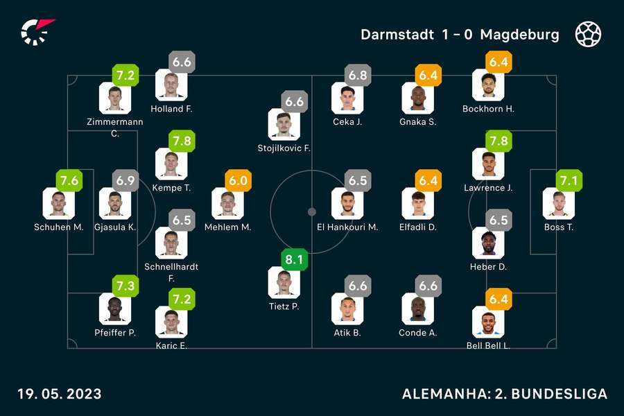 Notas dos jogadores