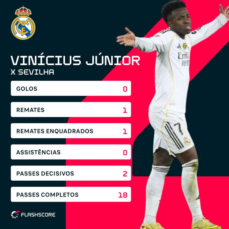 Os números de Vini Júnior diante do Sevilha
