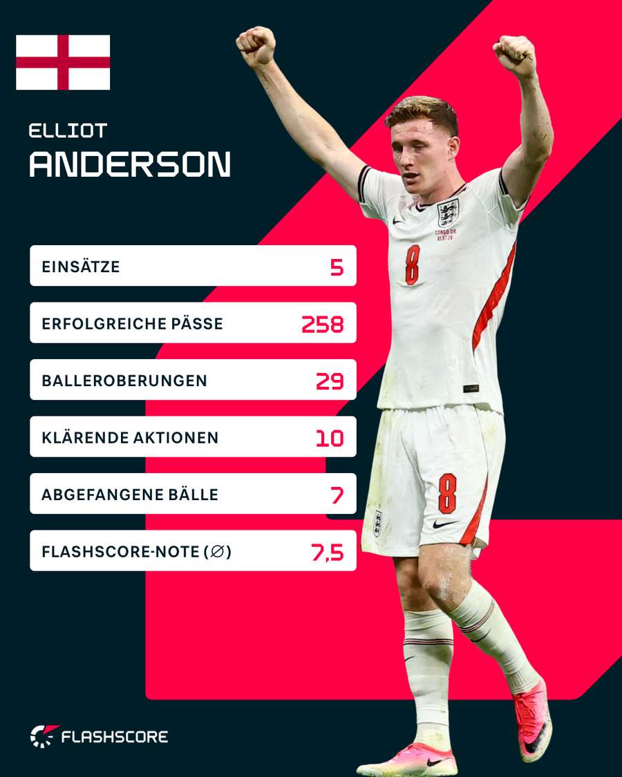 Anderson bei der WM 2026 Anderson bei der WM 2026