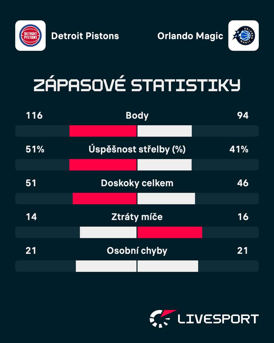 Statistiky zápasu.